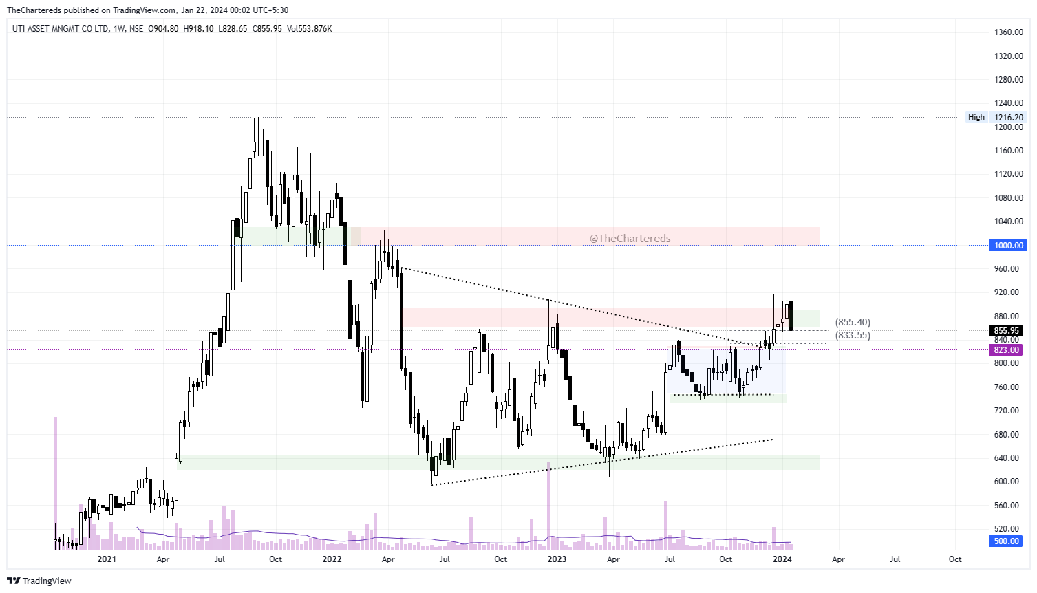 NSE:UTIAMC Chart Image by TheChartereds