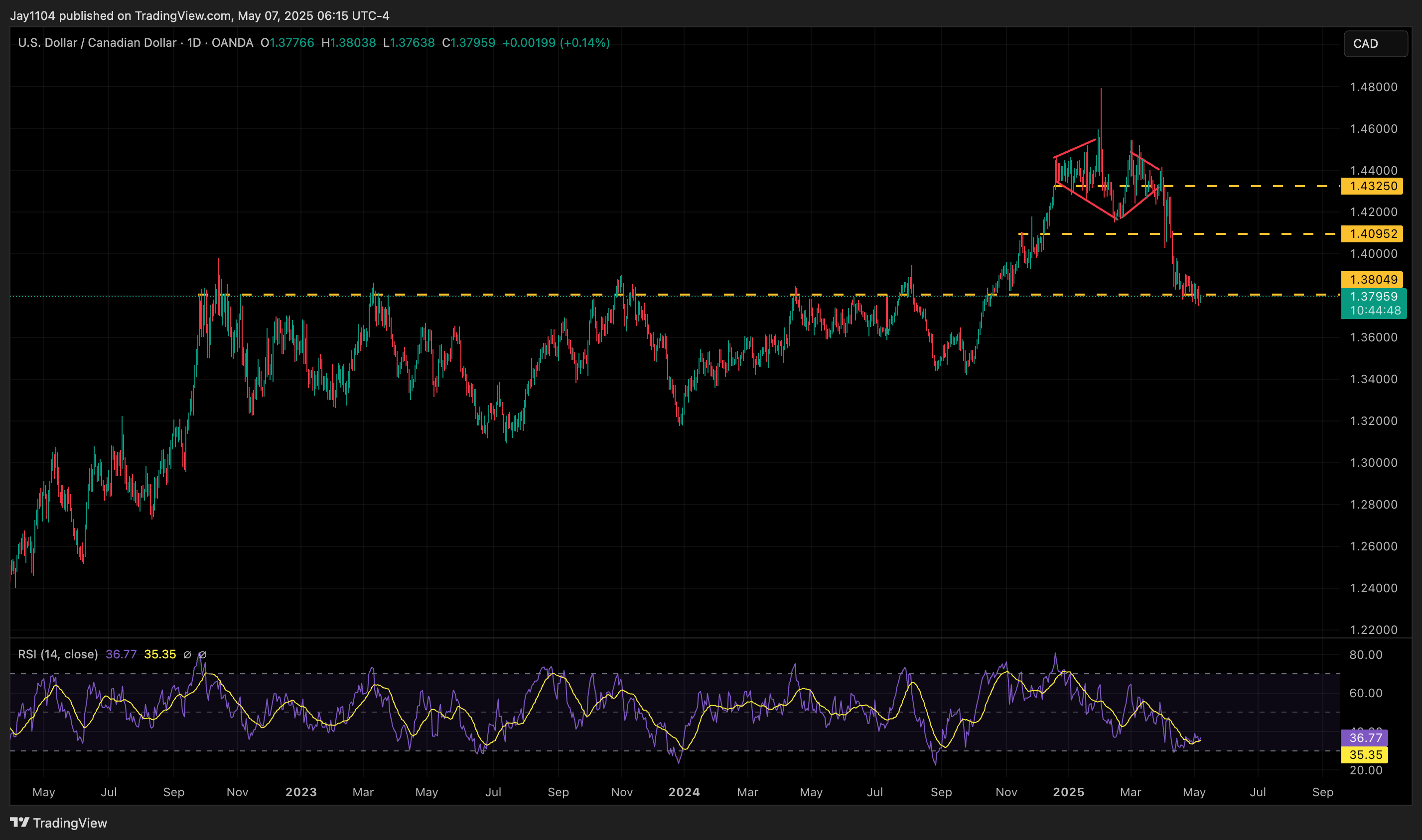OANDA:USDCAD Chart Image by Jay1104
