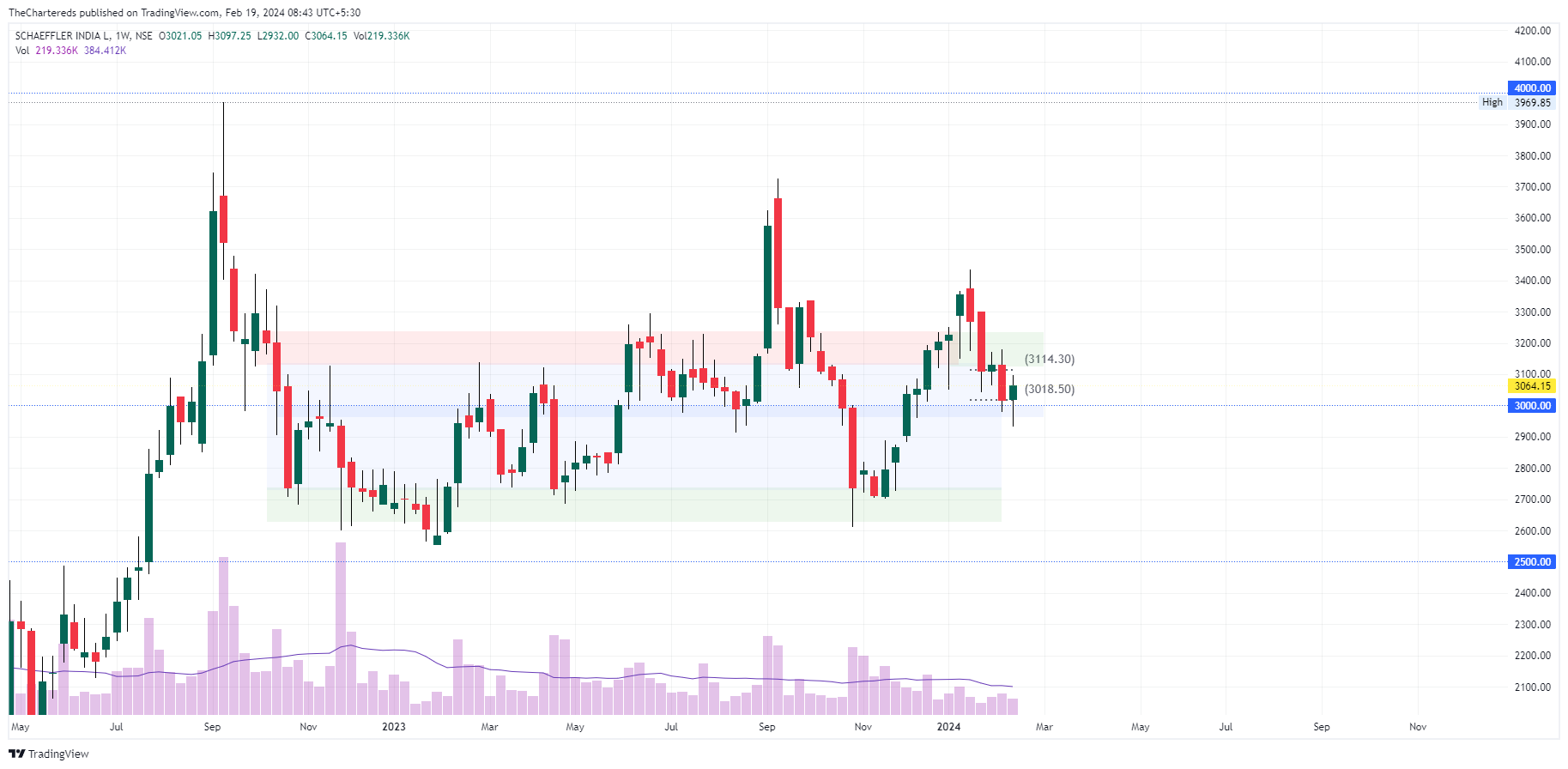 NSE:SCHAEFFLER Chart Image by TheChartereds