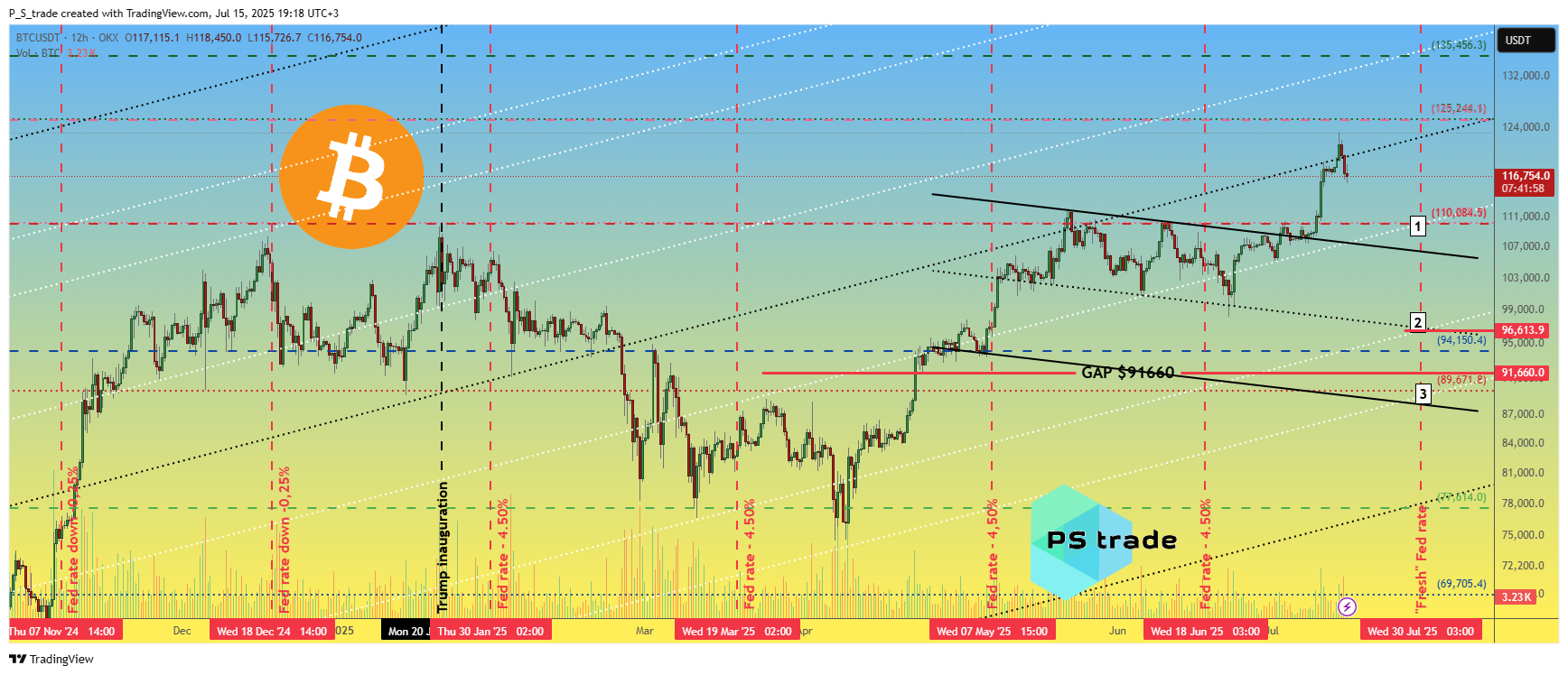 OKX:BTCUSDT Chart Image by P_S_trade