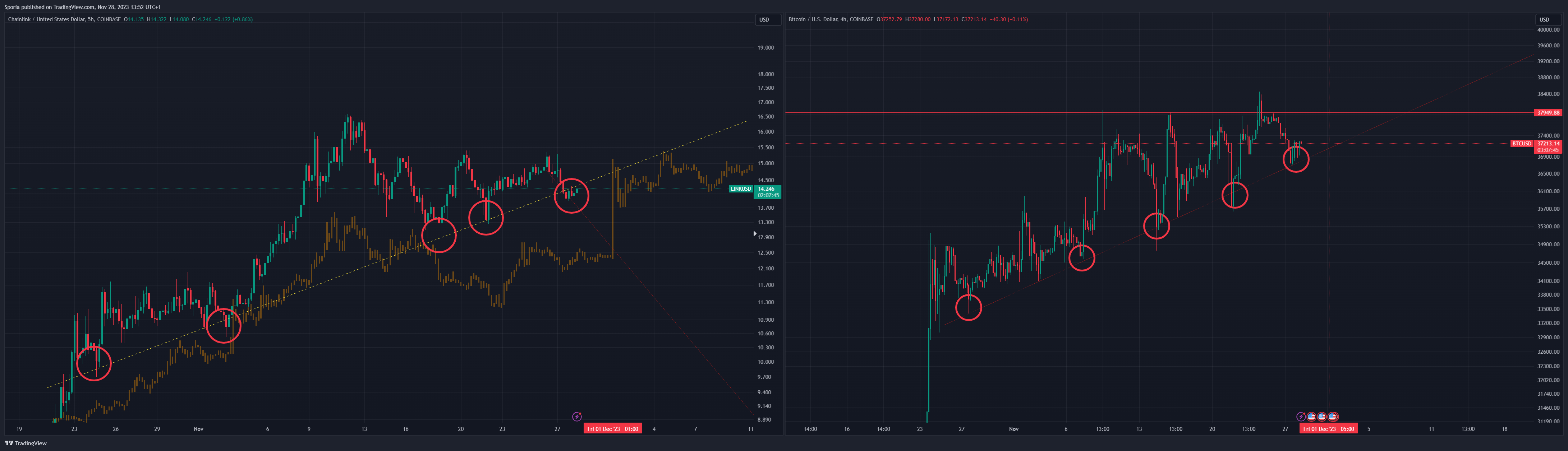 COINBASE:LINKUSD Chart Image by Sporia