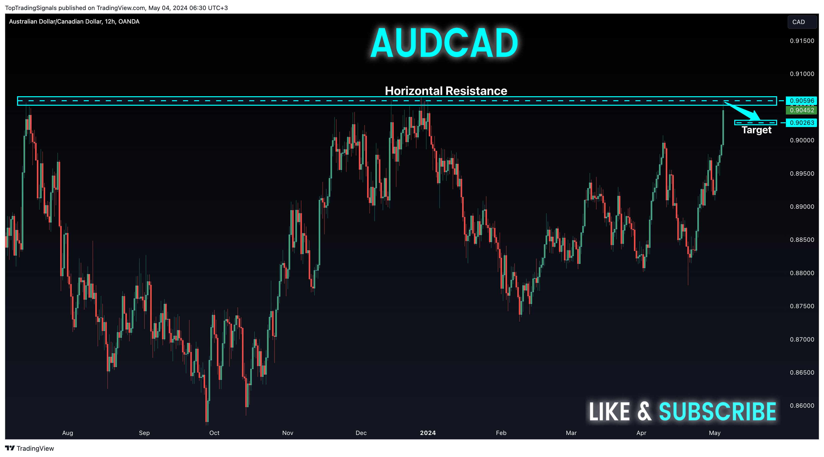 OANDA:AUDCAD Chart Image by TopTradingSignals