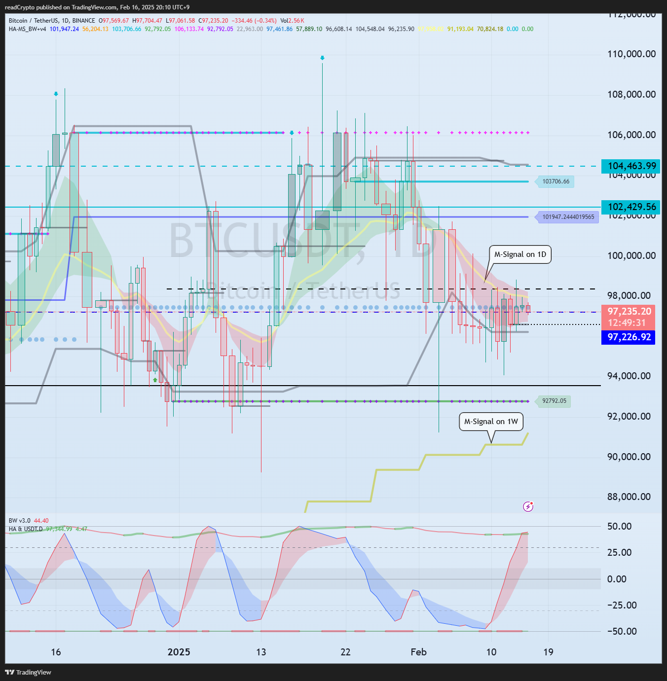 BINANCE:BTCUSDT Chart Image by readCrypto