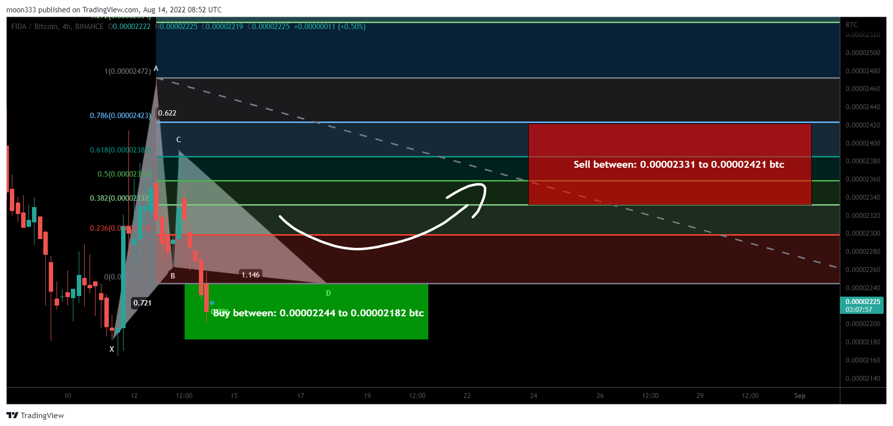 BINANCE:FIDABTC Chart Image by moon333