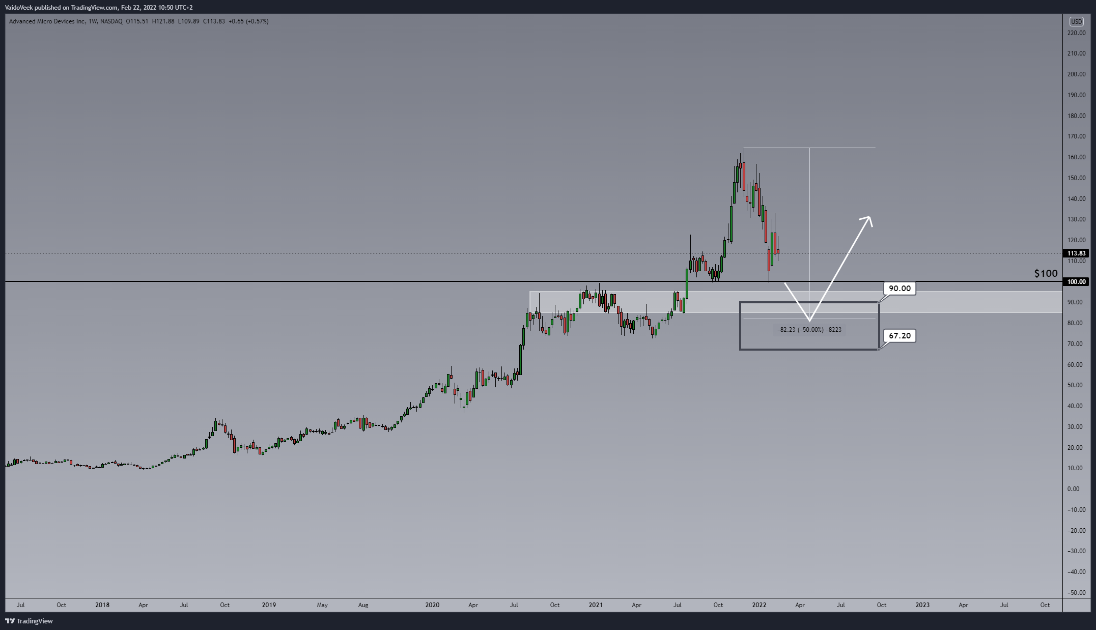 NASDAQ:AMD Chart Image by VaidoVeek