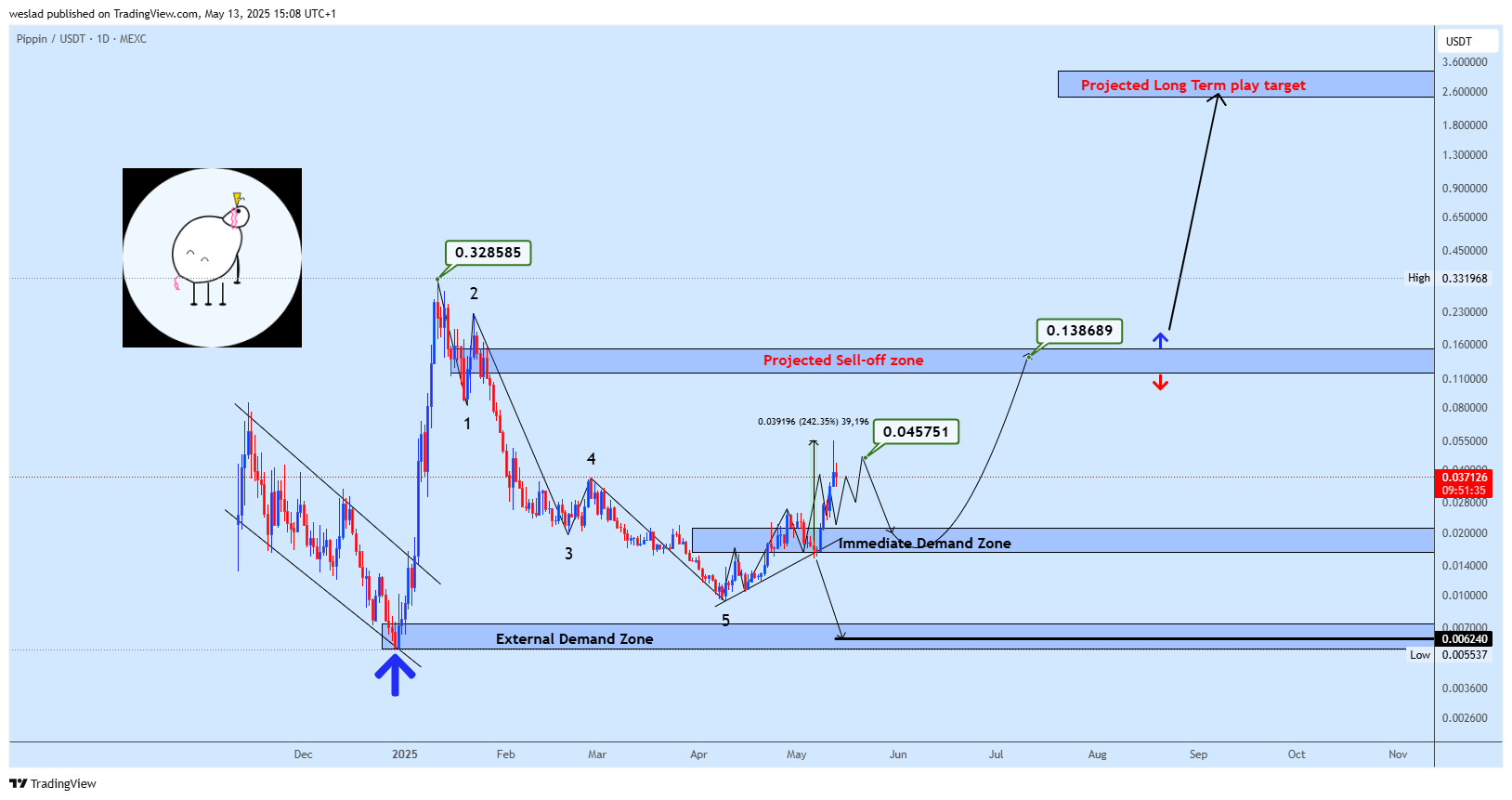 MEXC:PIPPINUSDT Chart Image by weslad