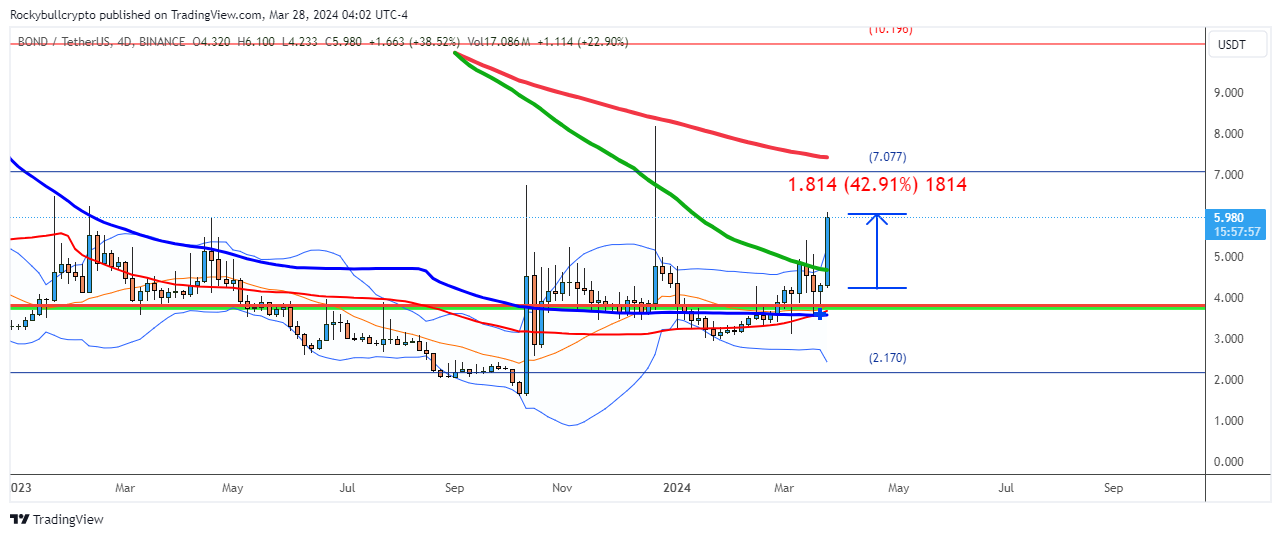 BINANCE:BONDUSDT Chart Image by Rockybullcrypto