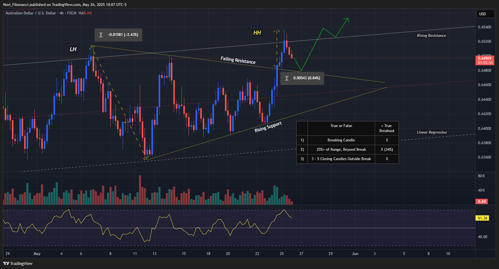 FX:AUDUSD Chart Image by Novi_Fibonacci