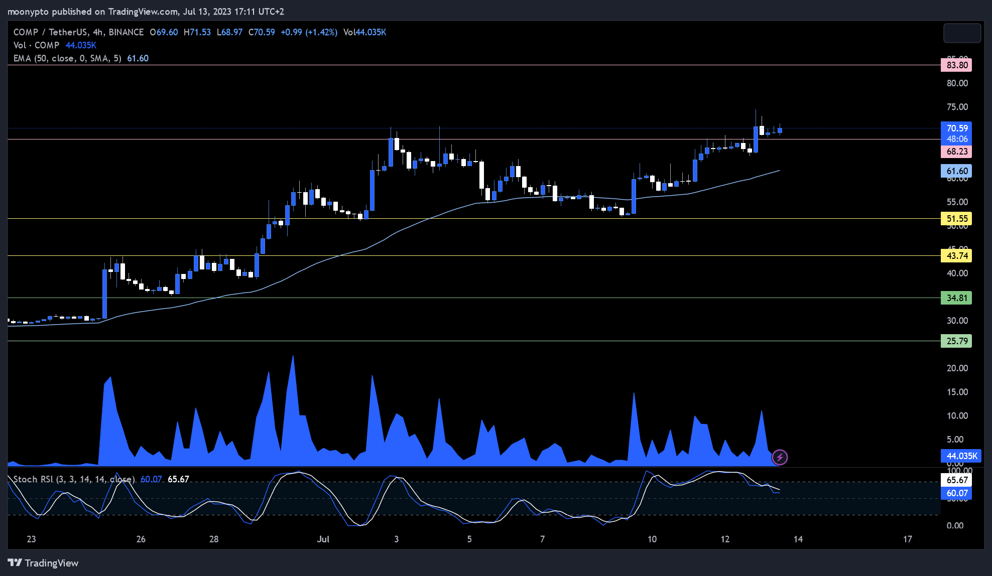 BINANCE:COMPUSDT Chart Image by moonypto
