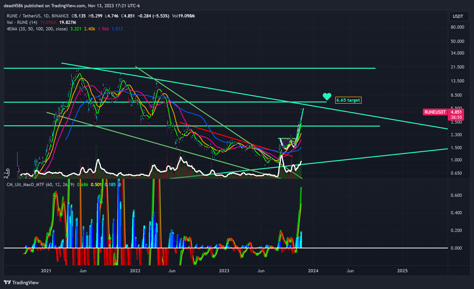 BINANCE:RUNEUSDT Chart Image by dead4586