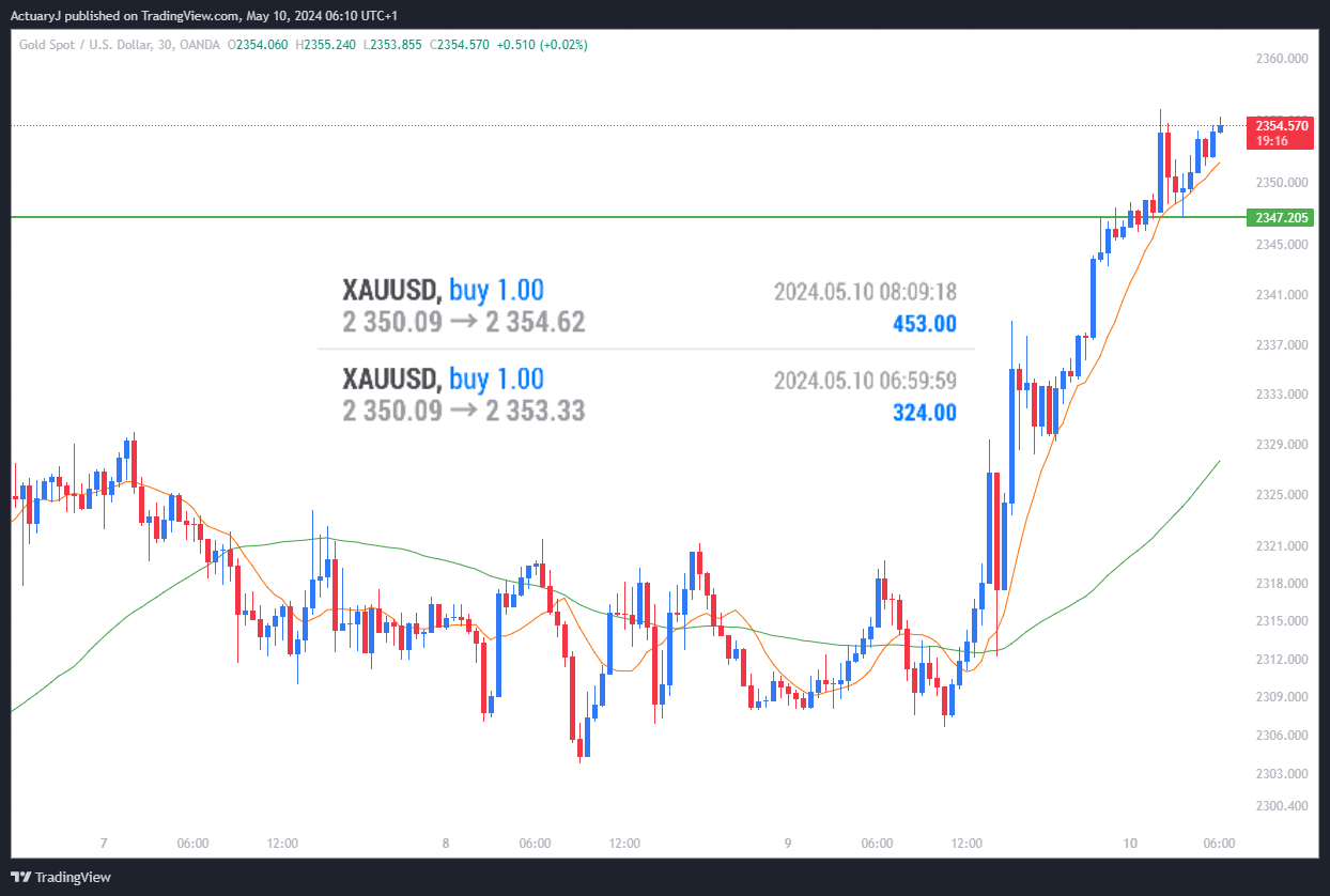 OANDA:XAUUSD Chart Image by ActuaryJ