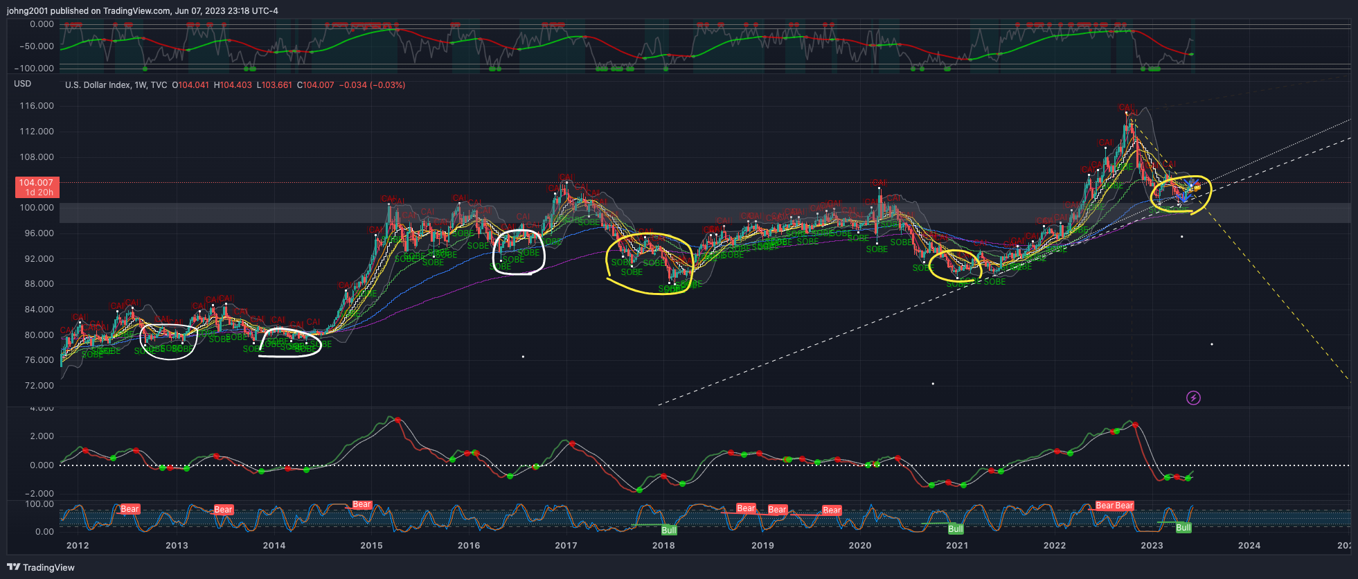 TVC:DXY Chart Image by johng2001