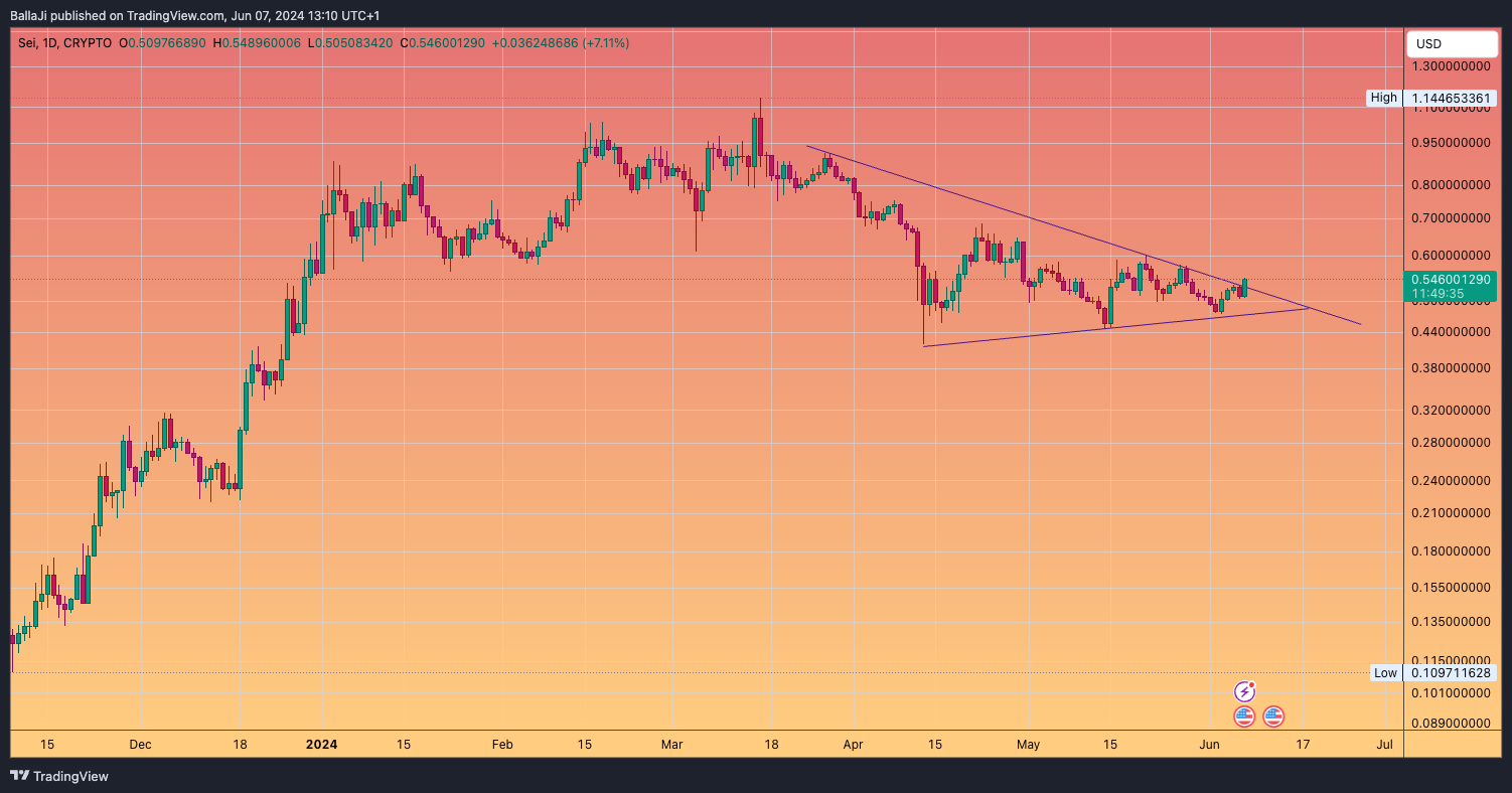 CRYPTO:SEIUSD Chart Image by BallaJi