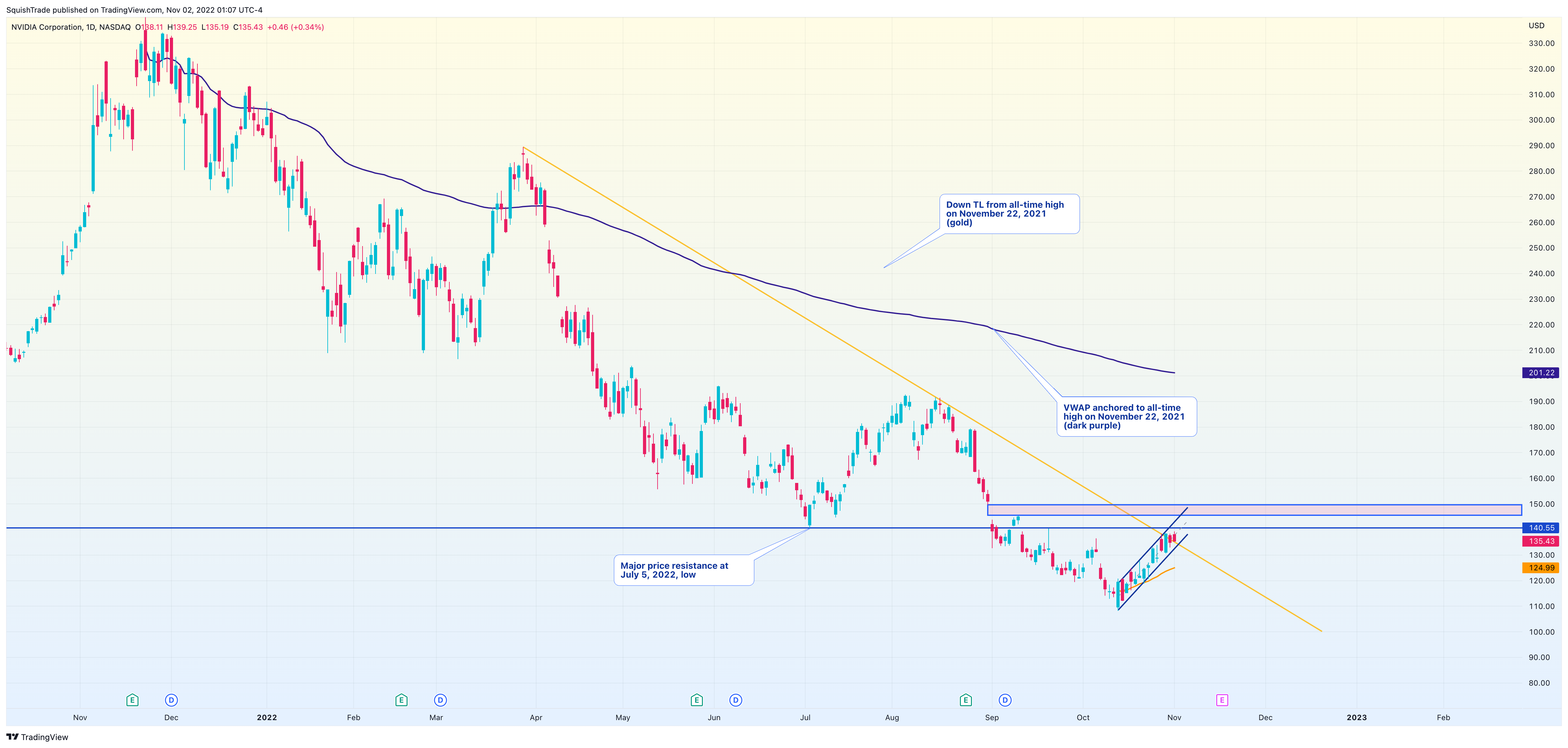 NASDAQ:NVDA Chart Image by SquishTrade