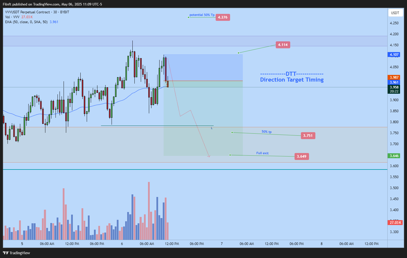 BYBIT:VVVUSDT.P Chart Image by Filnft