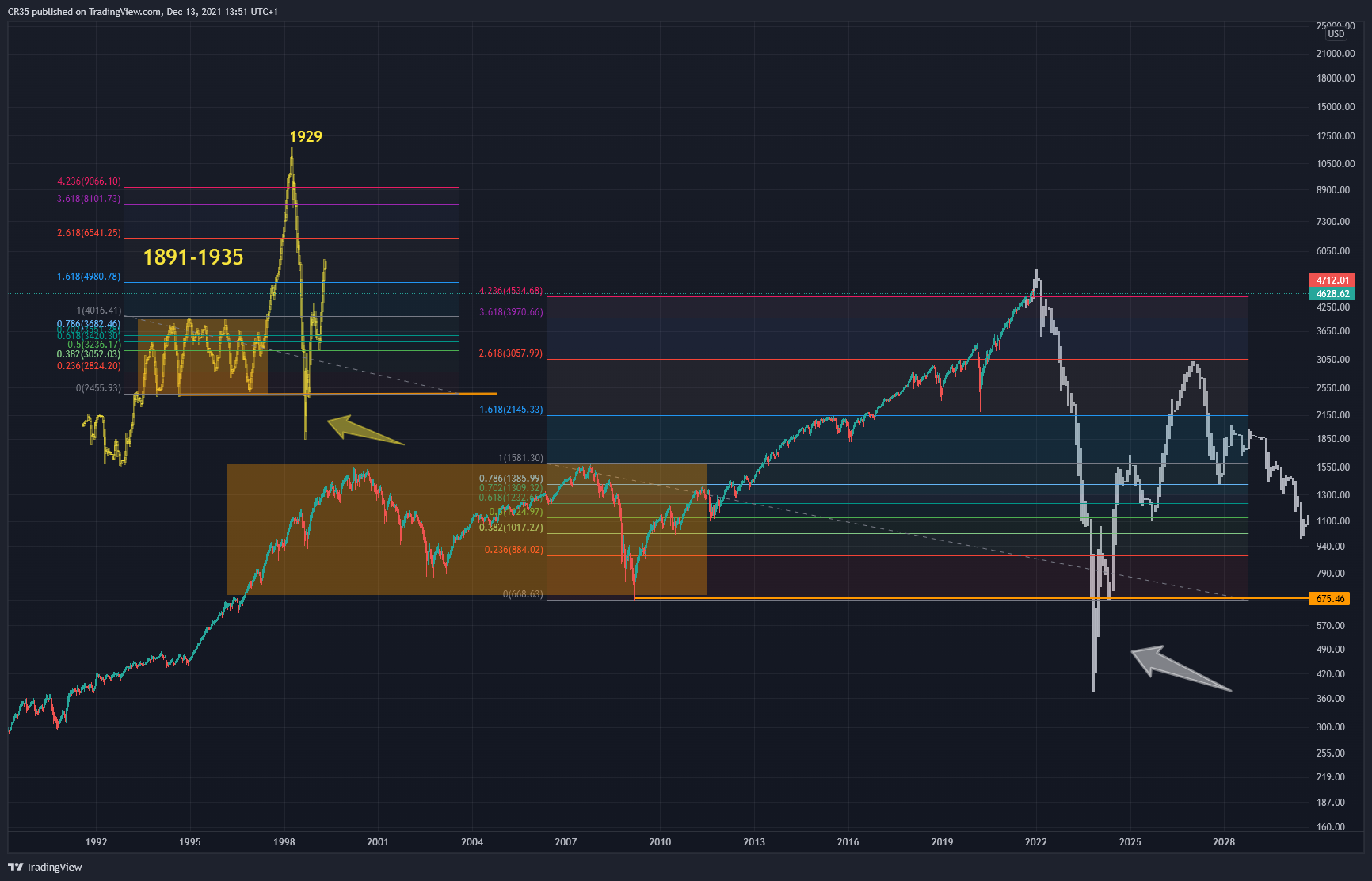 SP:SPX Chart Image by AVA37