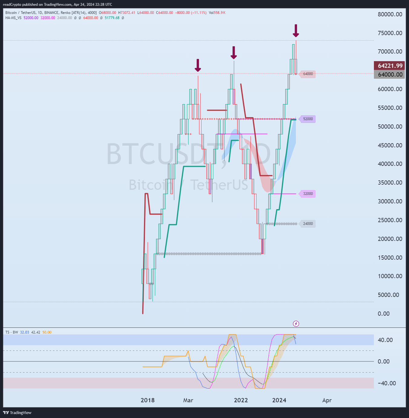 BINANCE:BTCUSDT Chart Image by readCrypto