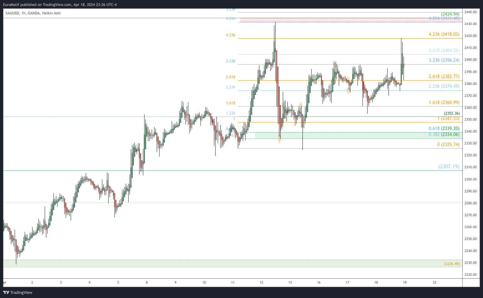 OANDA:XAUUSD Chart Image by EuroMotif