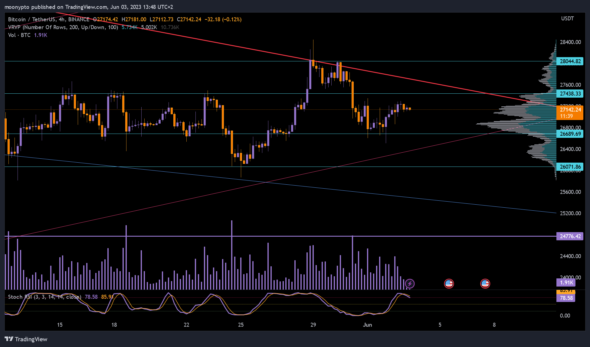 BINANCE:BTCUSDT Chart Image by moonypto