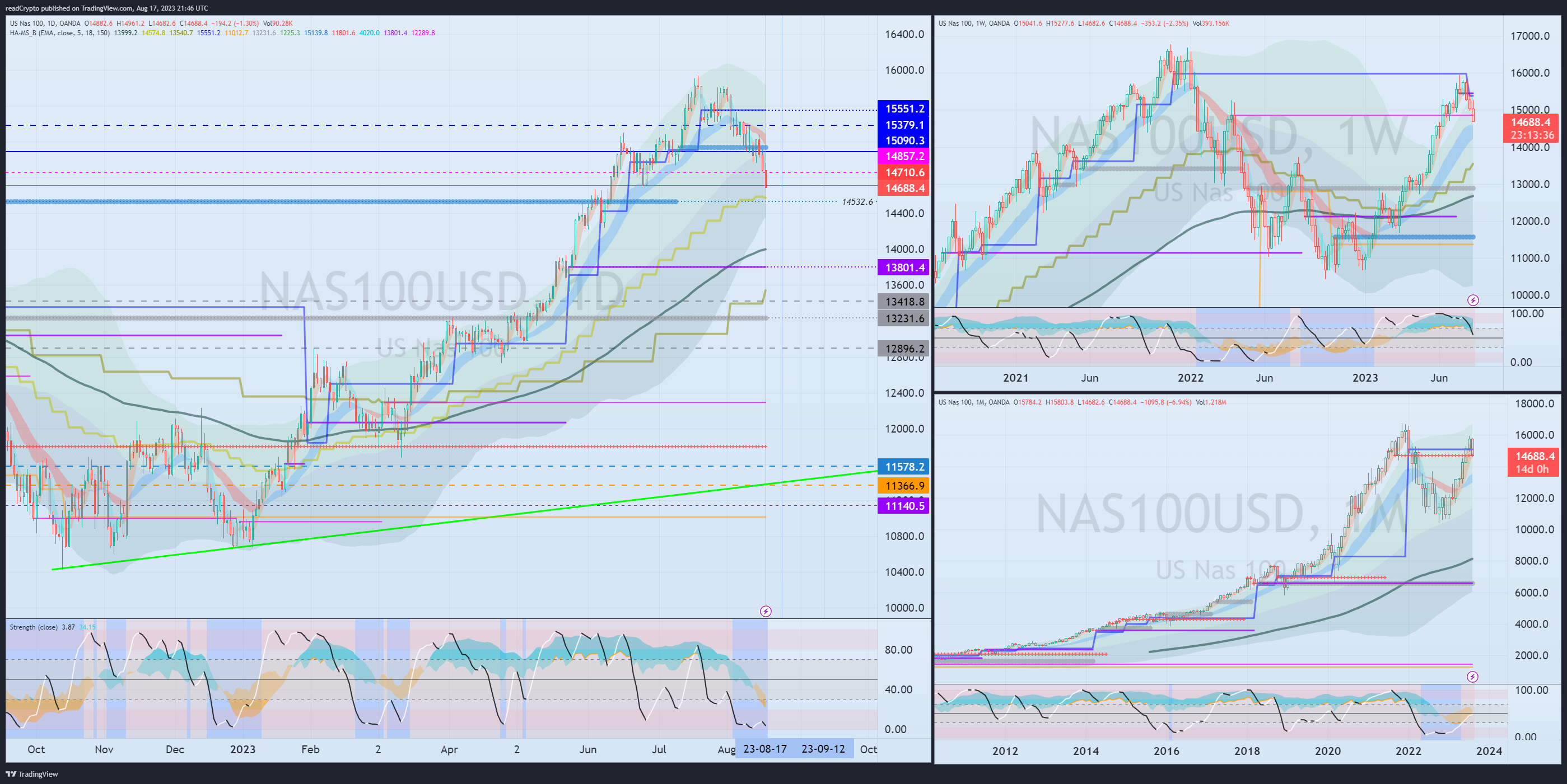 OANDA:NAS100USD Chart Image by readCrypto