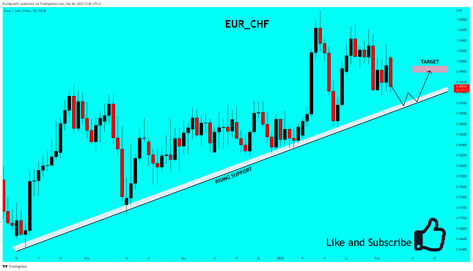 FX:EURCHF Chart Image by ProSignalsFx