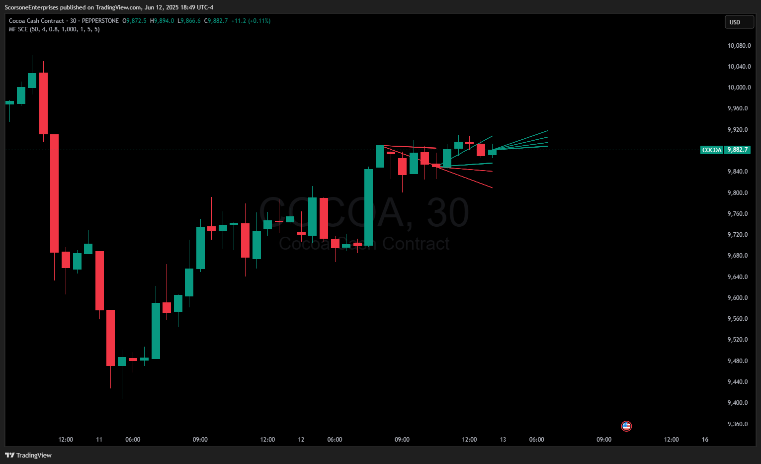 PEPPERSTONE:COCOA Chart Image by ScorsoneEnterprises