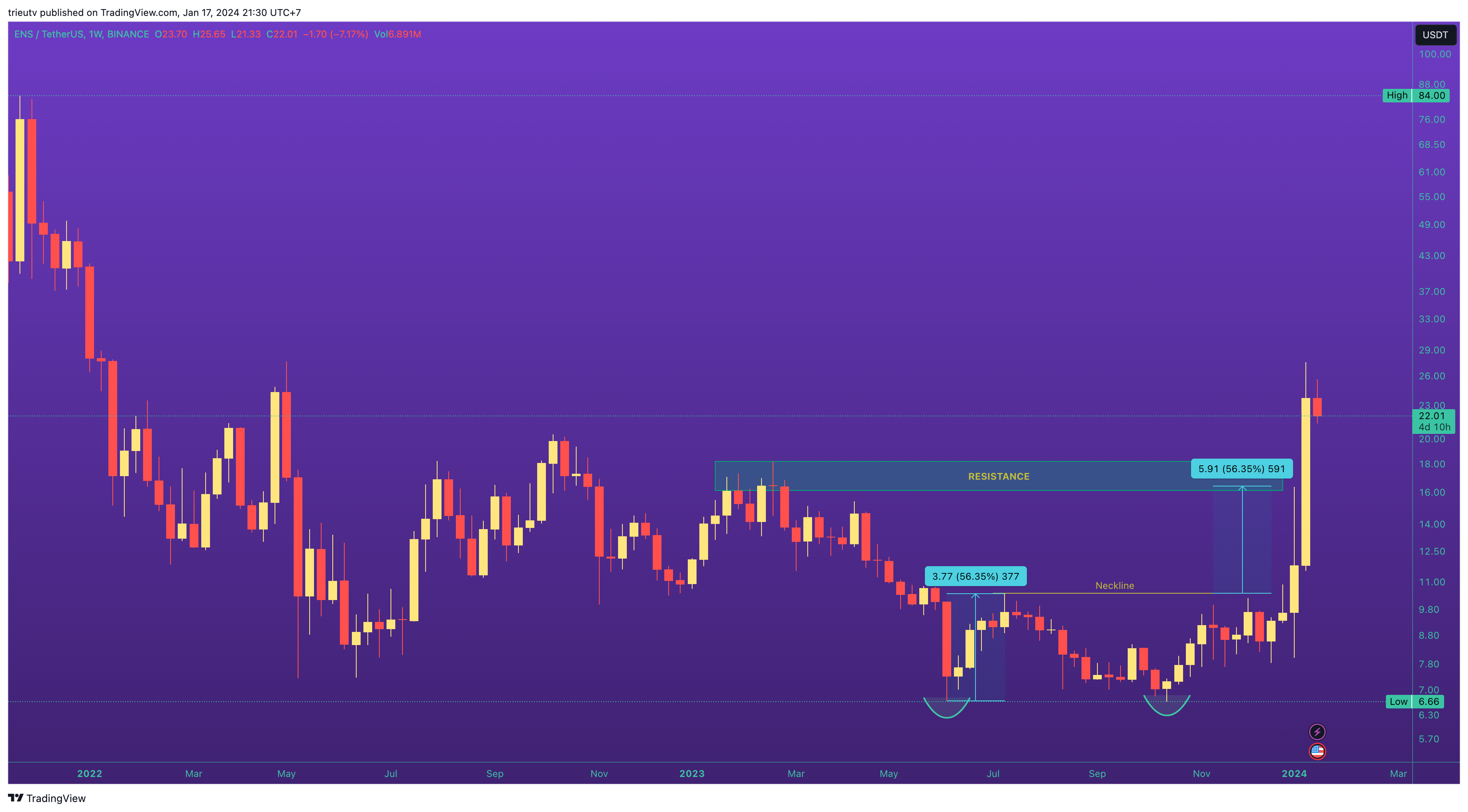 BINANCE:ENSUSDT Chart Image by trieutv