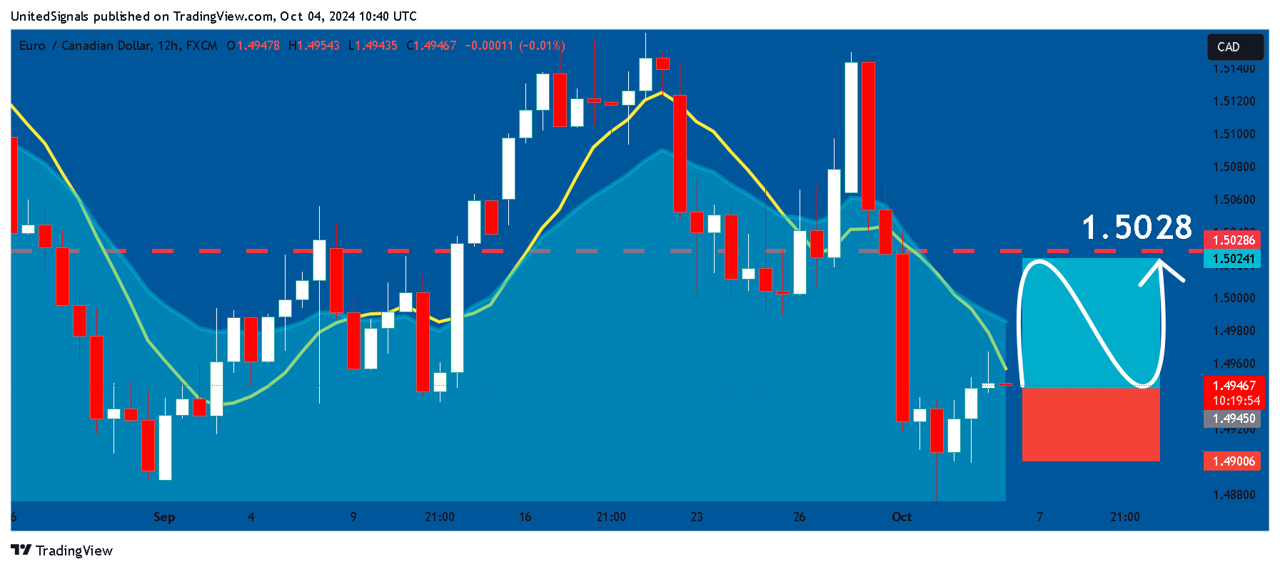 FX:EURCAD Chart Image by UnitedSignals
