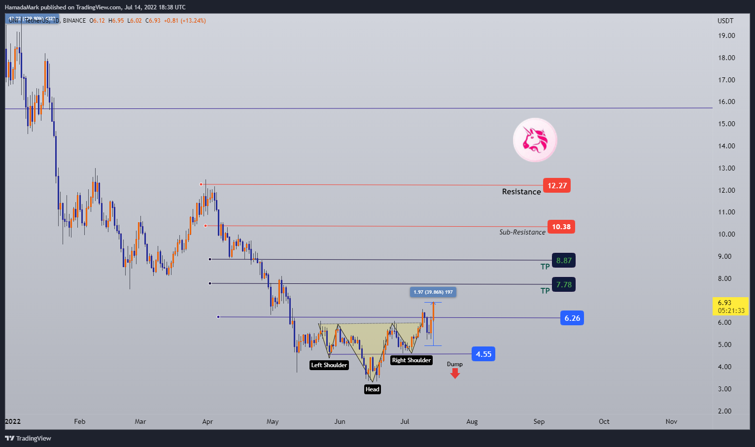 BINANCE:UNIUSDT Chart Image by HamadaMark