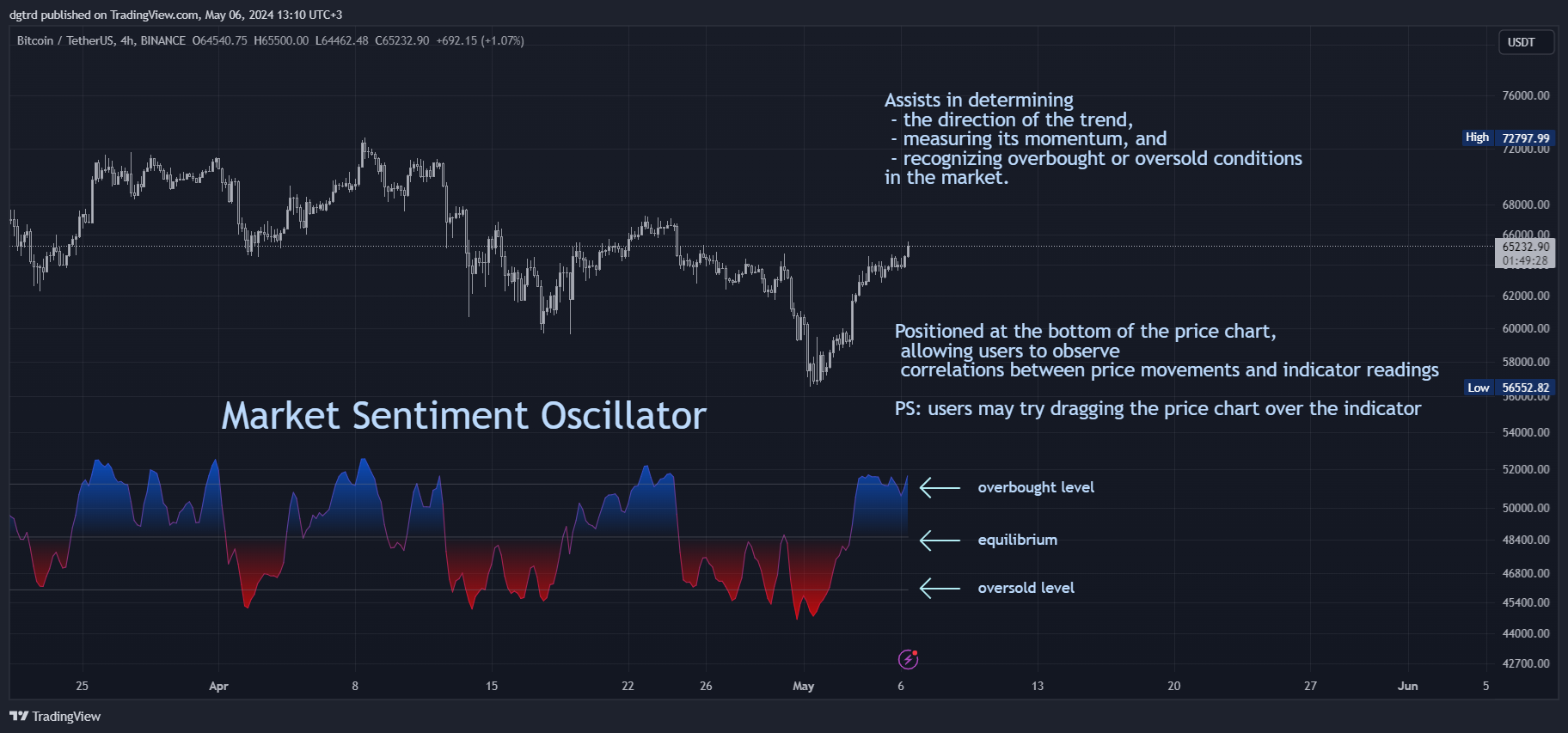 BINANCE:BTCUSDT Chart Image by dgtrd