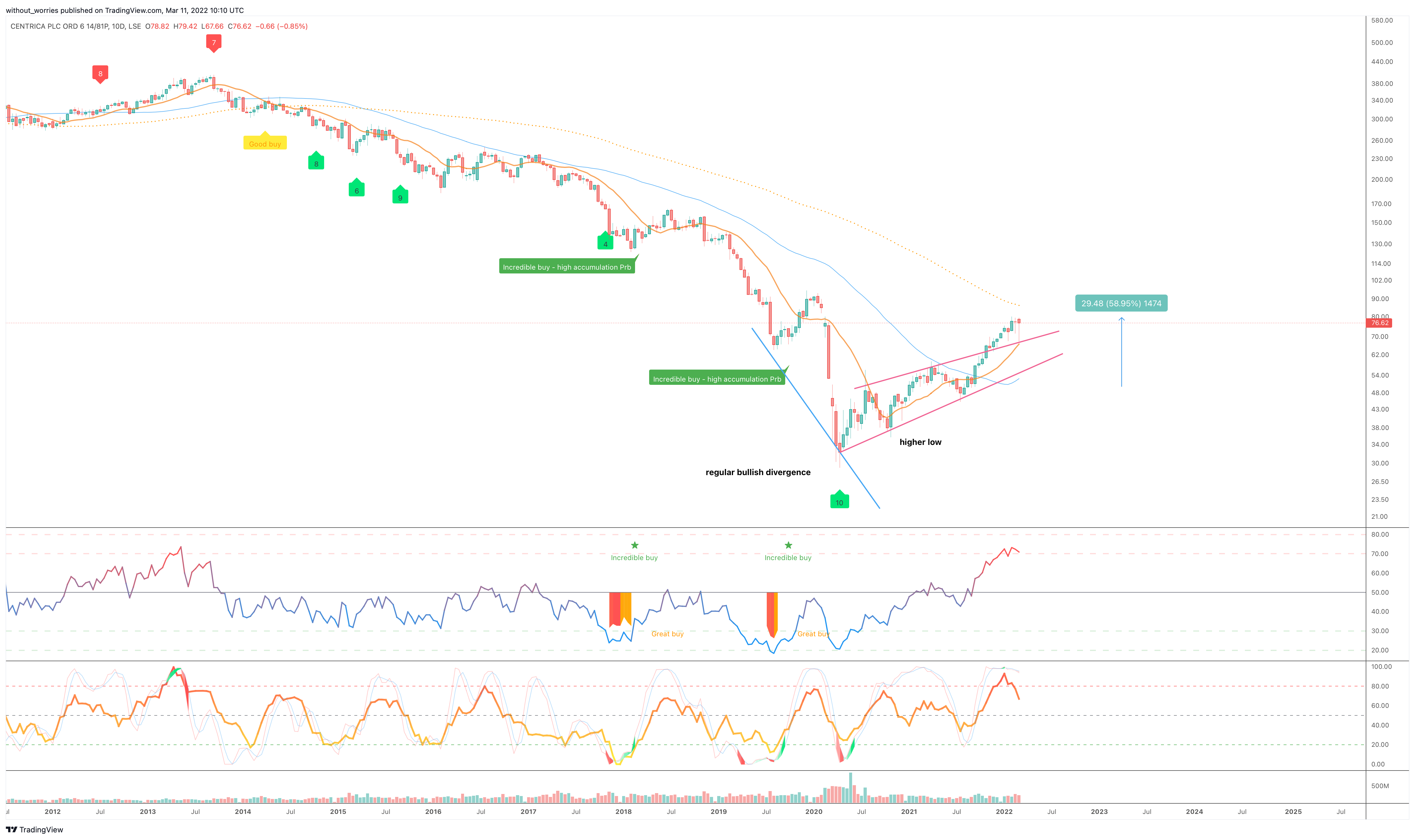 LSE:CNA Chart Image by without_worries