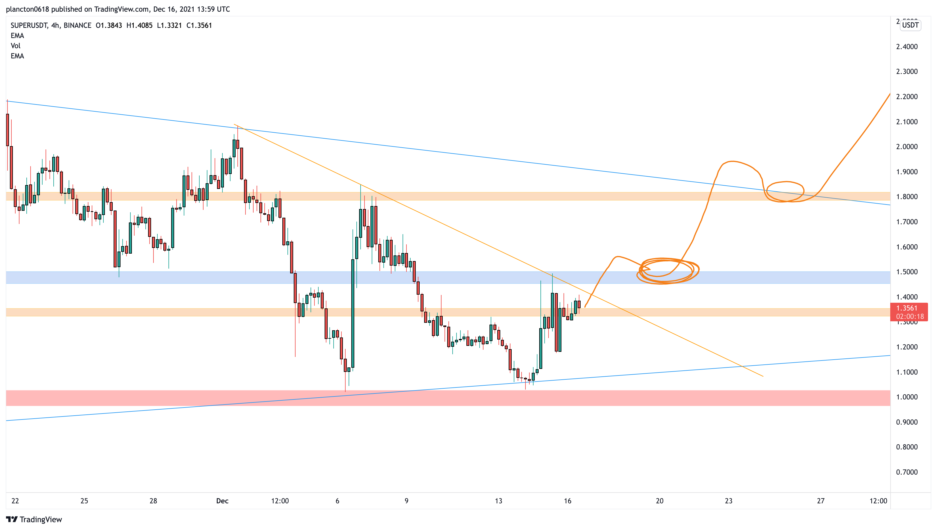 BINANCE:SUPERUSDT Chart Image by InkyGrip