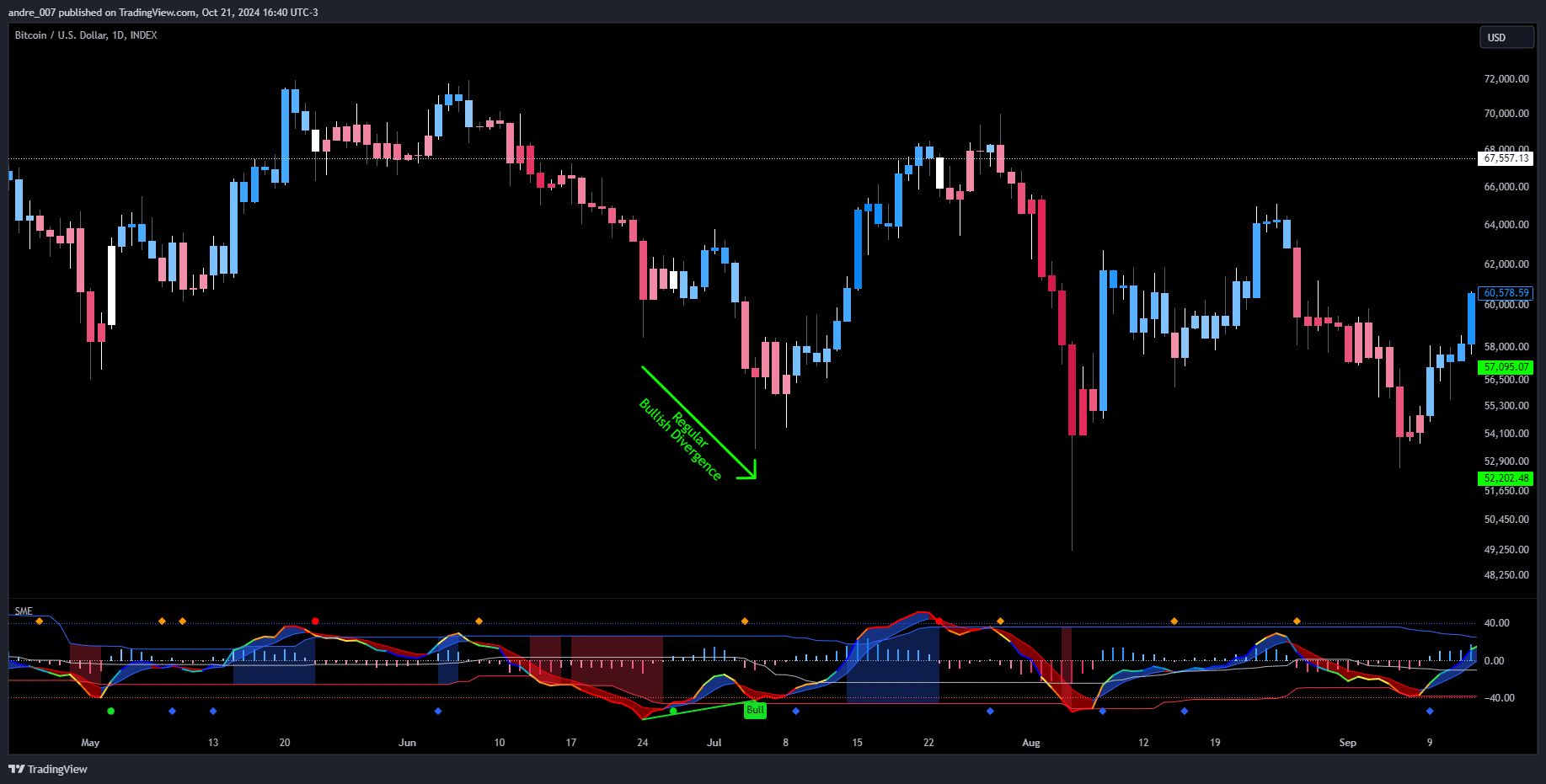 INDEX:BTCUSD Chart Image by andre_007