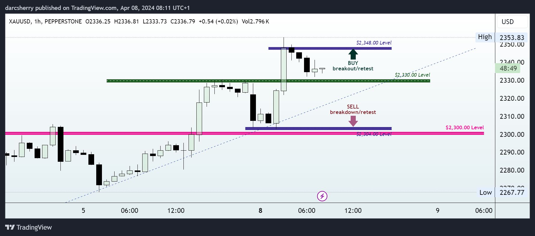 PEPPERSTONE:XAUUSD Chart Image by darcsherry