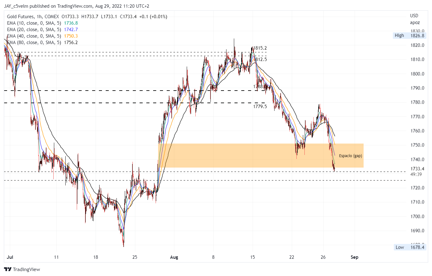COMEX:GC1! Chart Image by JAY_c5velm