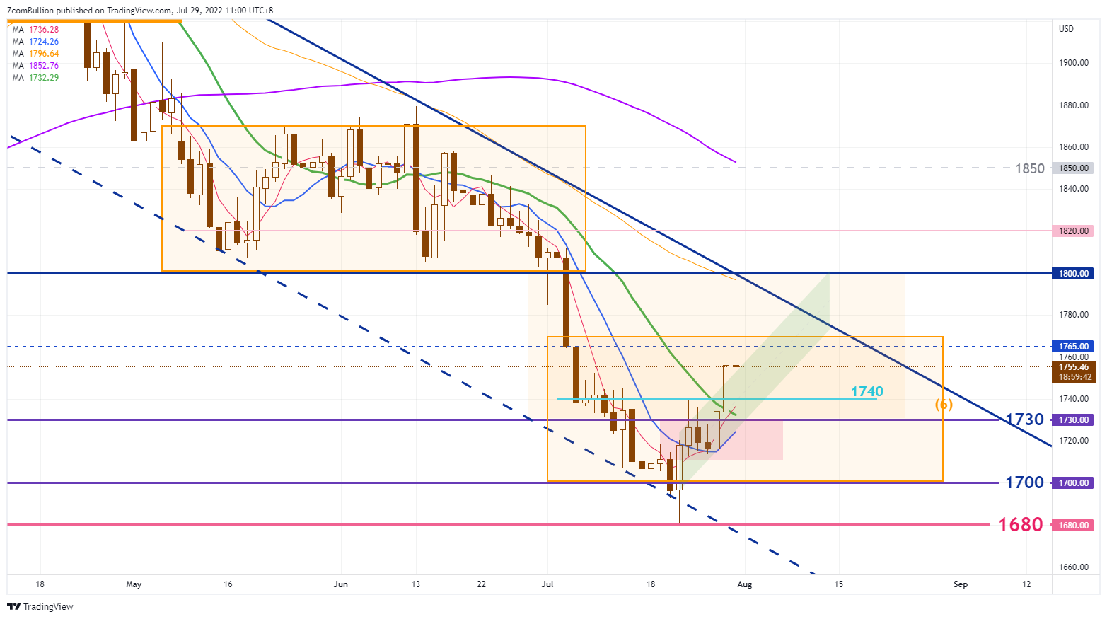 TVC:GOLD Chart Image by 1uptick