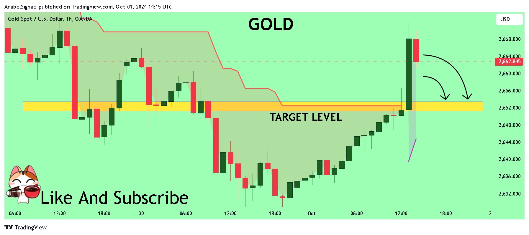 OANDA:XAUUSD Chart Image by AnabelSignals
