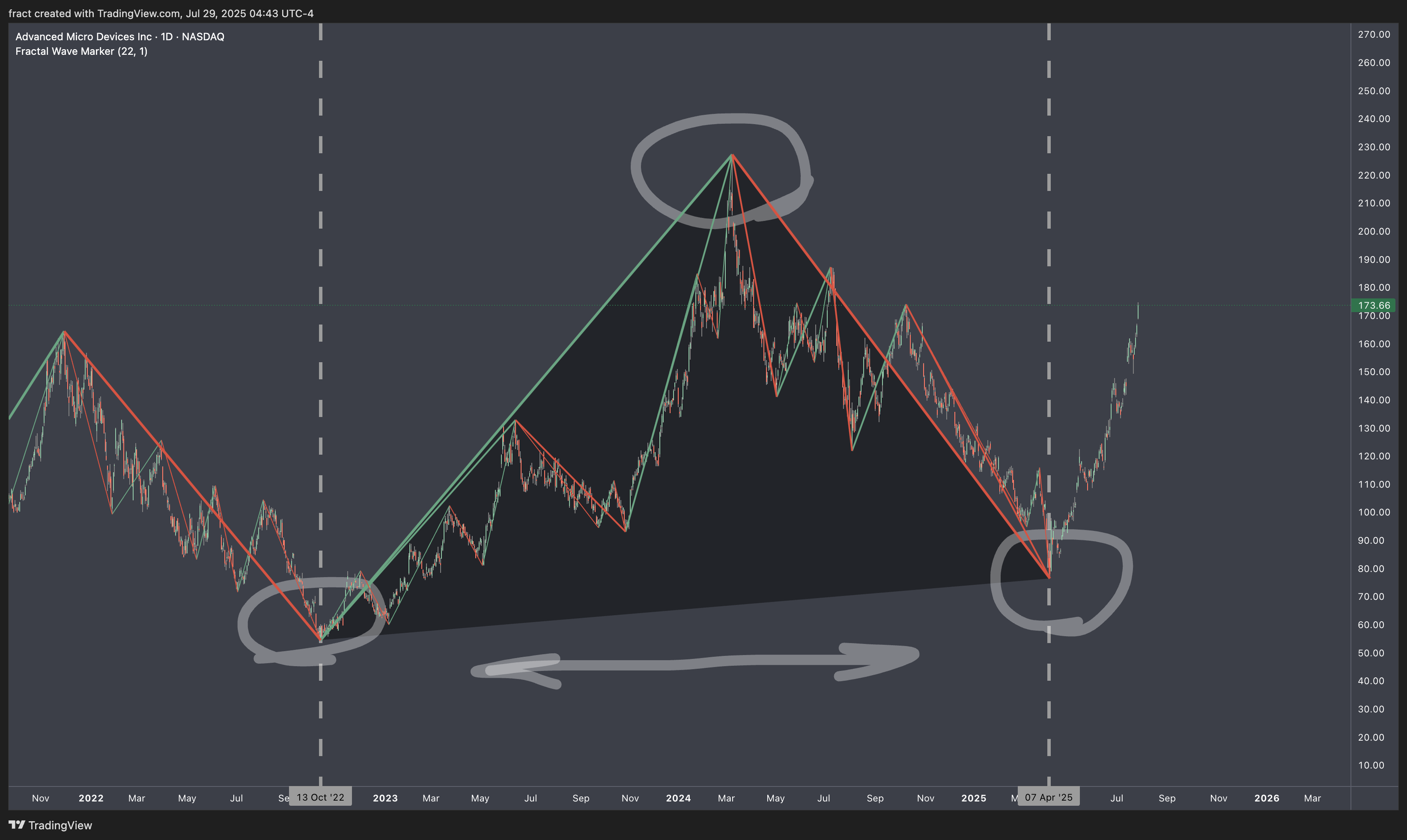 BATS:AMD Chart Image by fract
