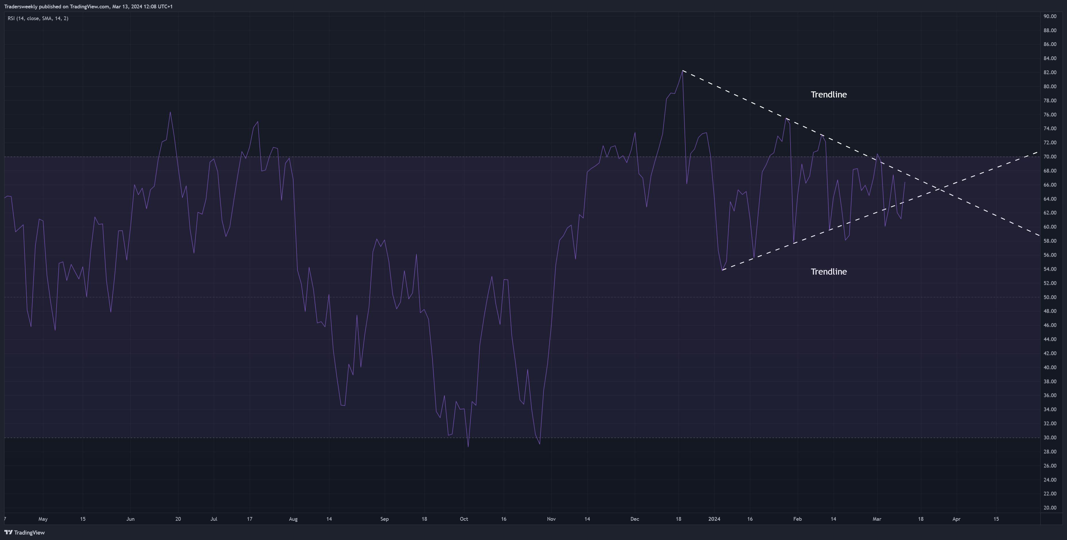 SP:SPX Chart Image by Tradersweekly