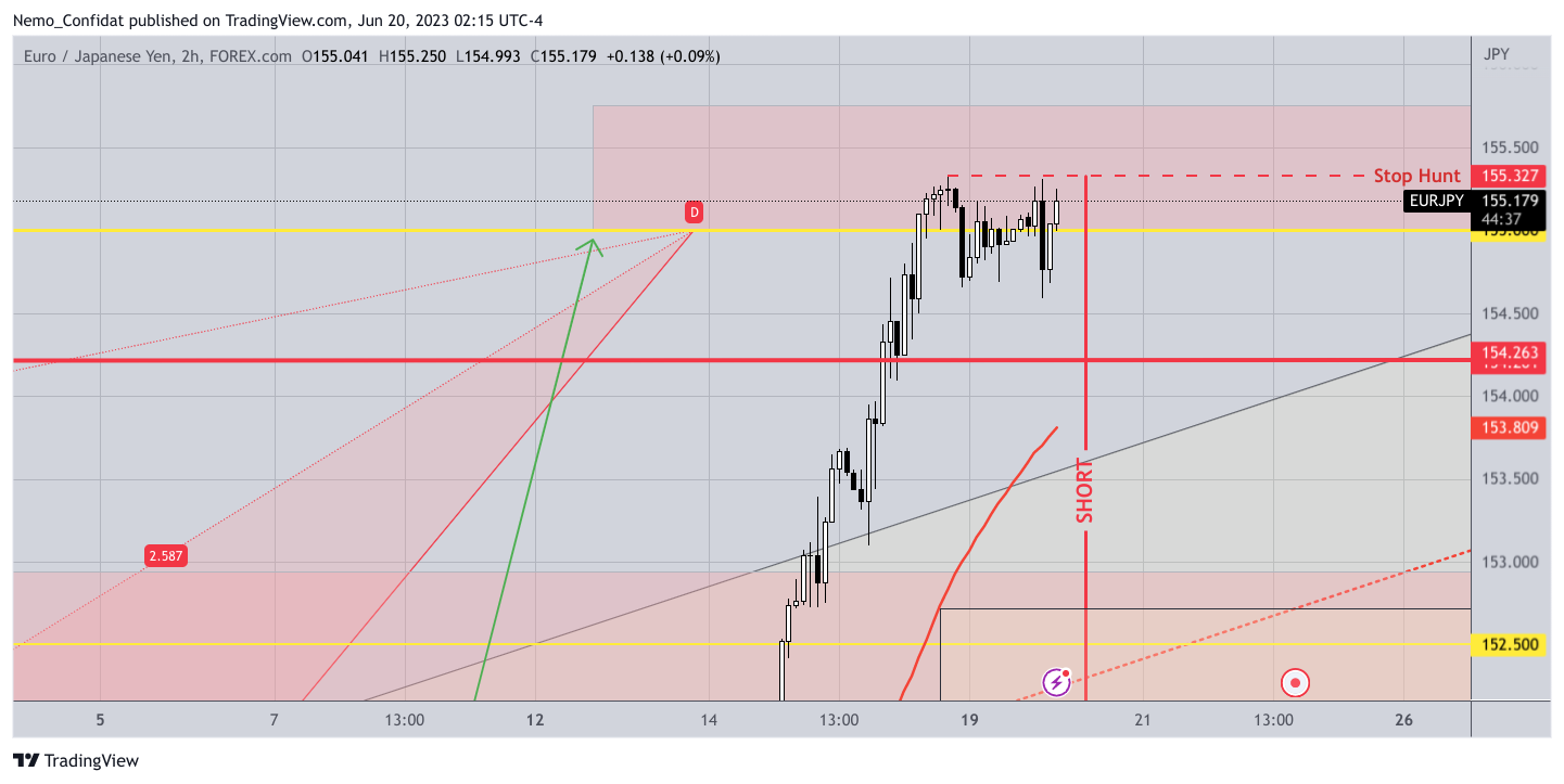 FOREXCOM:EURJPY Chart Image by Nemo_Confidat