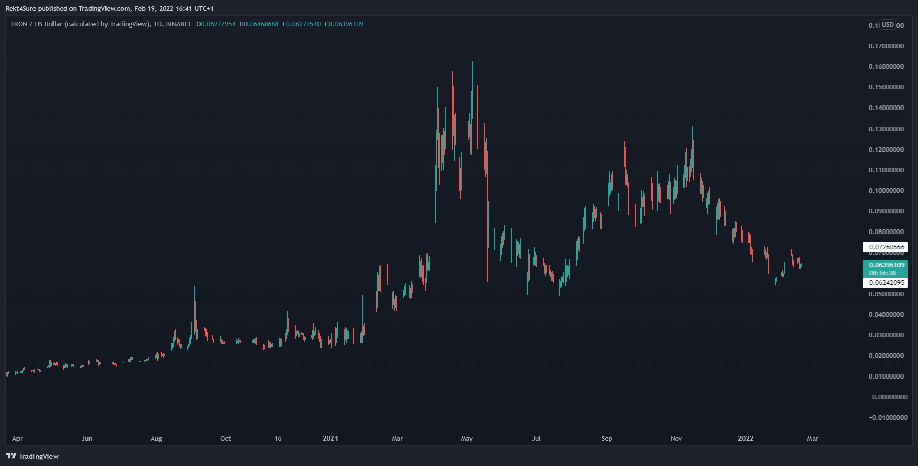 BINANCE:TRXUSD Chart Image by Rekt4Sure