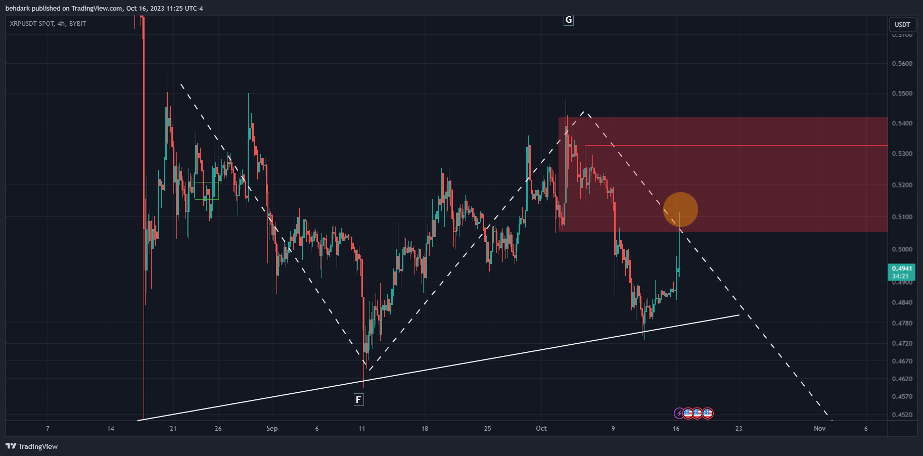 BYBIT:XRPUSDT Chart Image by behdark
