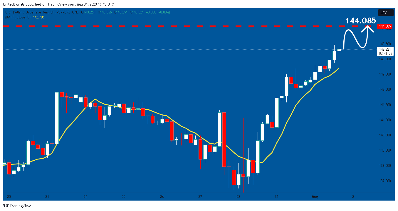 PEPPERSTONE:USDJPY Chart Image by UnitedSignals