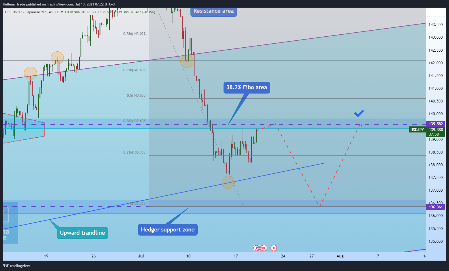 FX:USDJPY Chart Image by Hellena_Trade