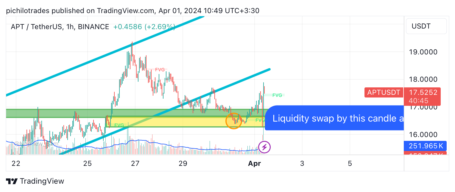 BINANCE:APTUSDT Chart Image by pichilotrades