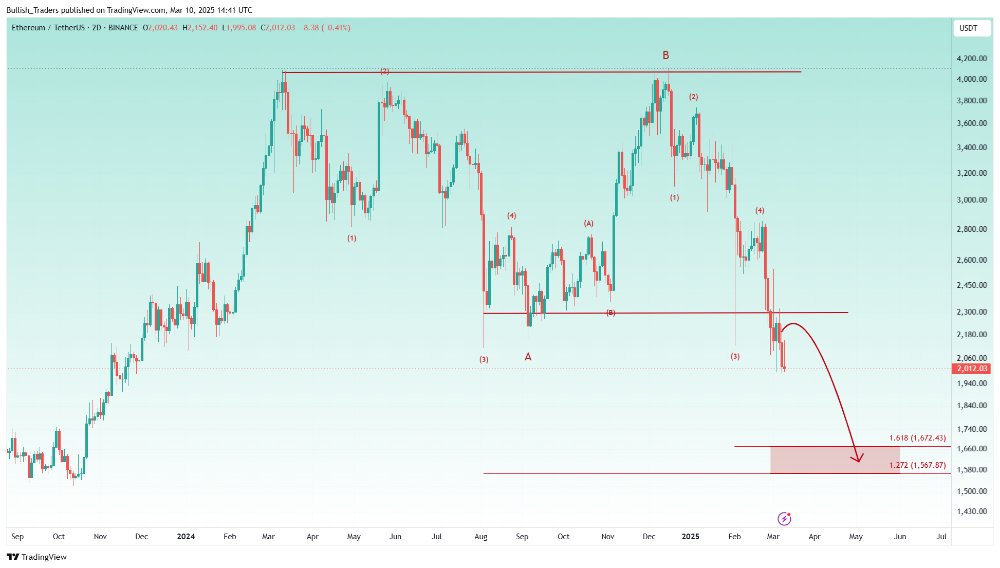 BINANCE:ETHUSDT Chart Image by Bullish_Traders