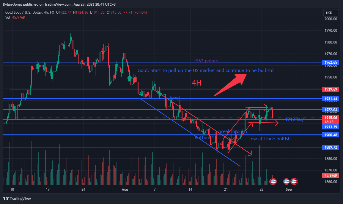 FX:XAUUSD Chart Image by Dylan-Jones