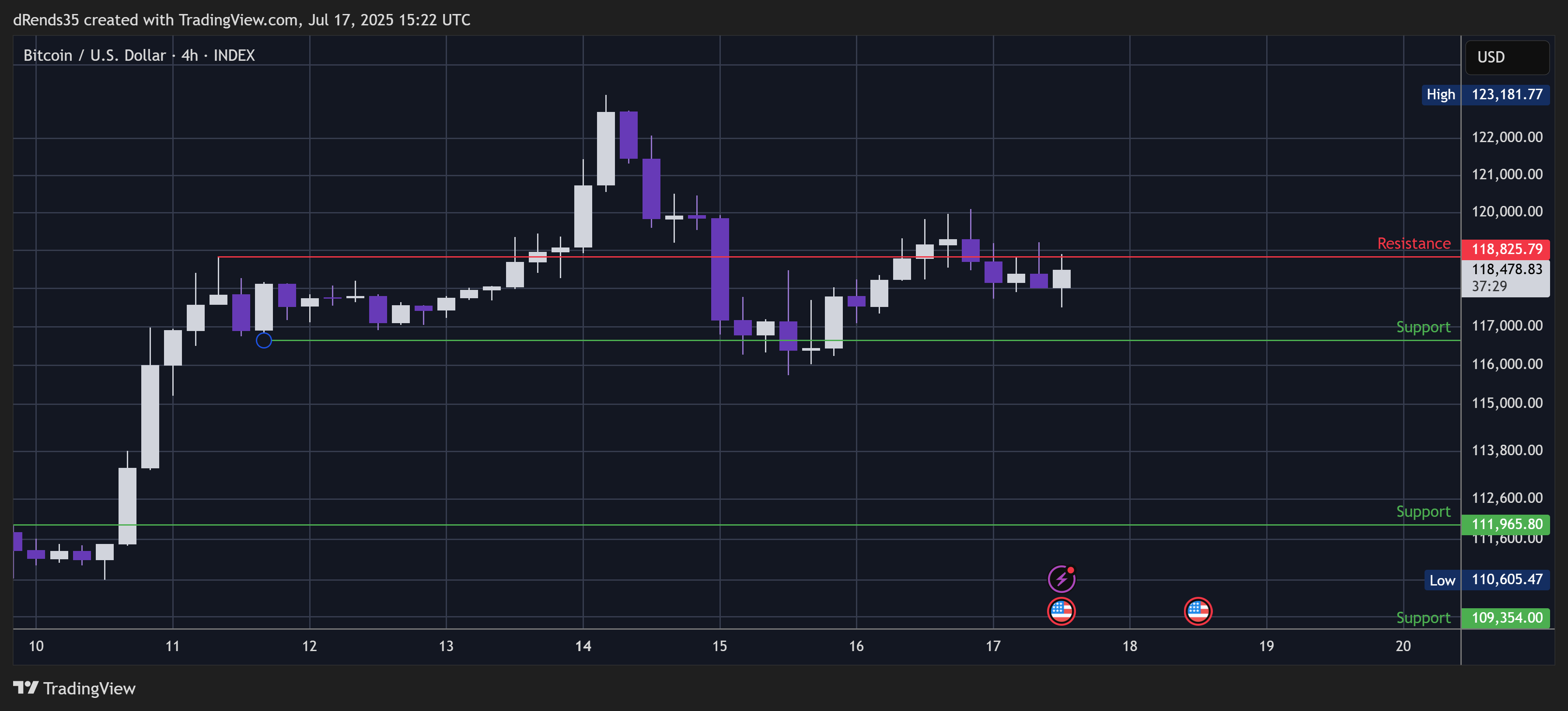 INDEX:BTCUSD Chart Image by dRends35