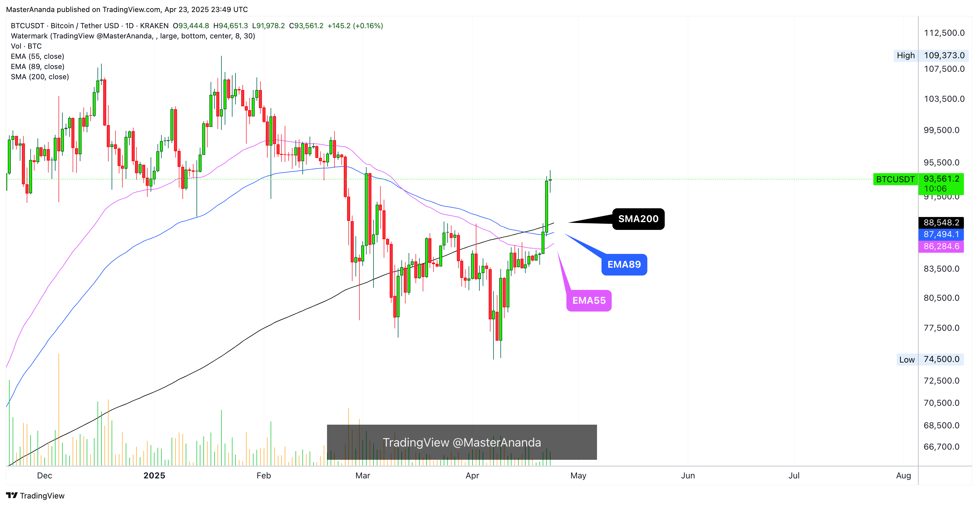 KRAKEN:BTCUSDT Chart Image by MasterAnanda