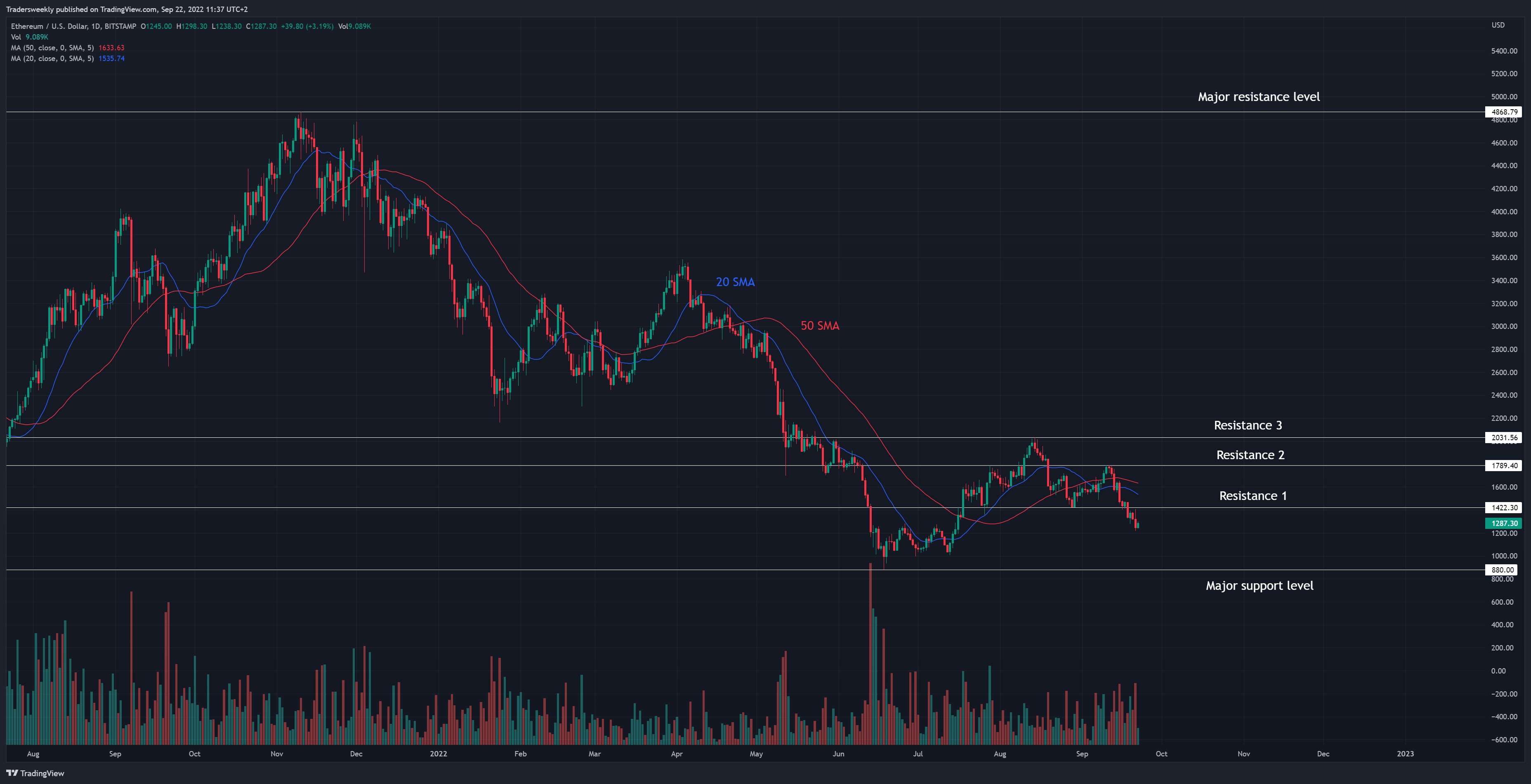 BITSTAMP:ETHUSD Chart Image by Tradersweekly